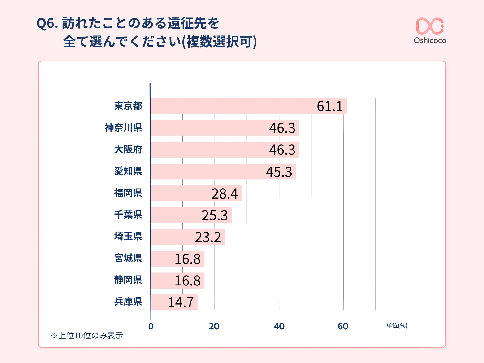 「訪れたことのある遠征先を示す棒グラフ。東京都、神奈川県、大阪府などが上位