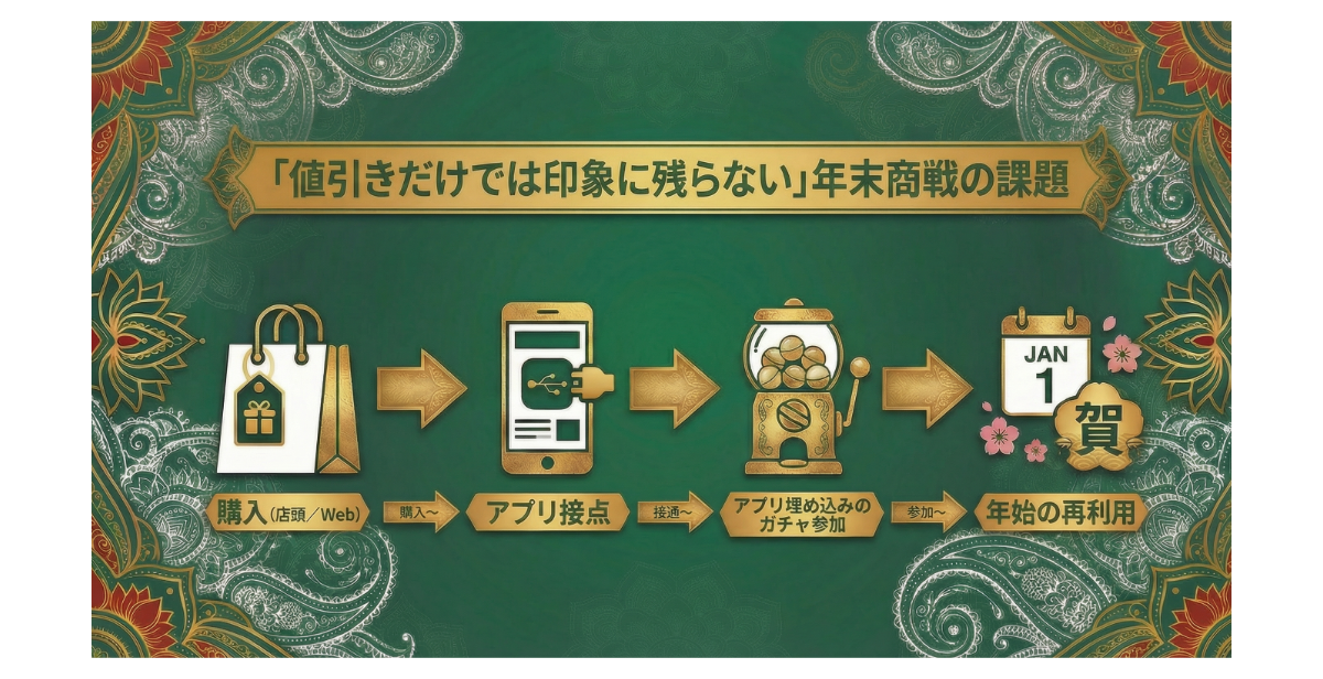 年末購入からアプリ接点 ガチャ参加 年始再利用までのマーケティング導線