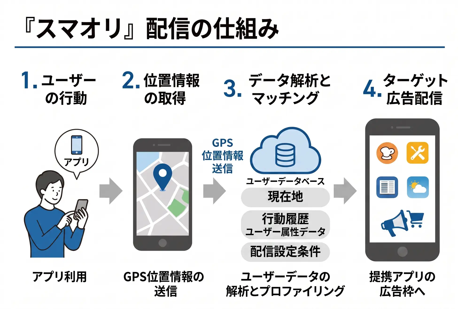 位置情報広告×NFTで来店者をリピーター化、ルミアデスが統合集客サービス開始 1日1,000円から
