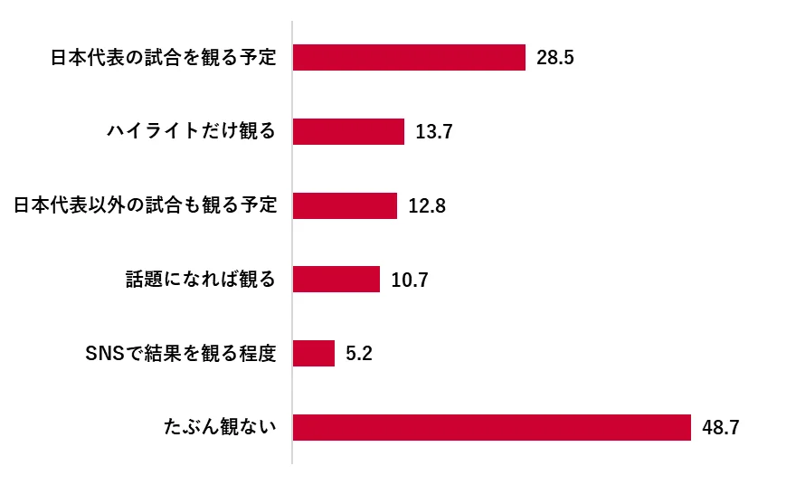 W杯2026観戦意向は5割超!「日本代表」が鍵を握るスポーツマーケティングの勝機とは