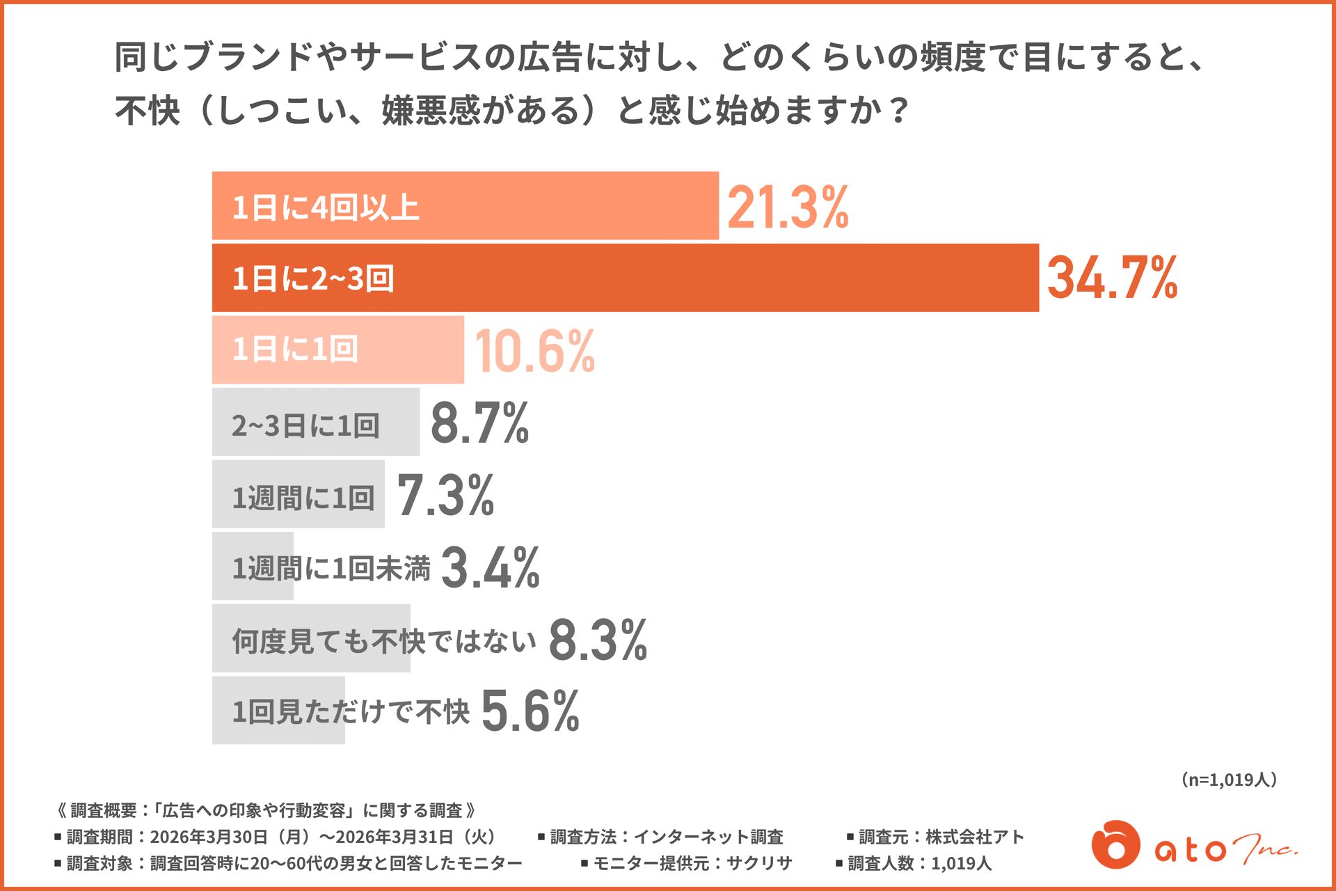【最新調査】オンライン広告の不快要因1位は「閲覧中断」。オンライン×オフライン併用が最も記憶に残る結果に