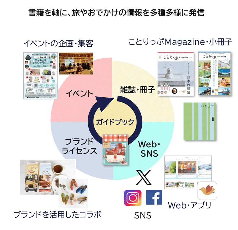マガジン・Web・冊子・イベント・ブランドを横断する複合施策の図