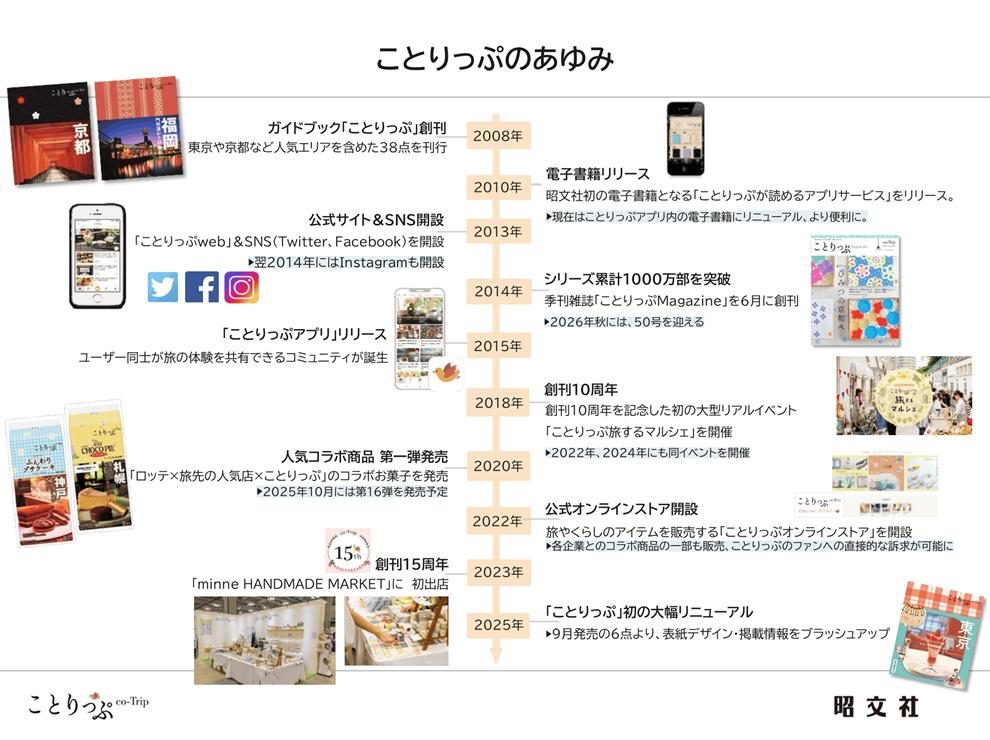 ことりっぷのあゆみ(2008年~2025年以降まで)