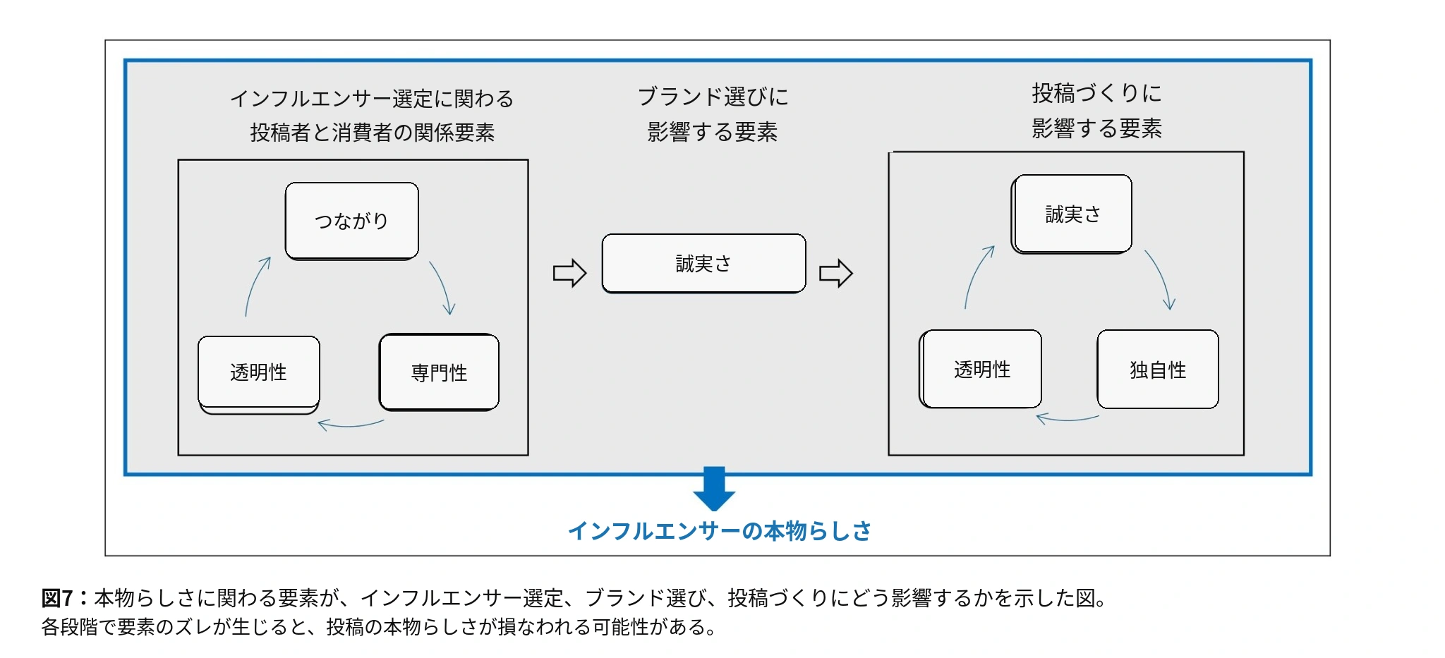 インフルエンサー施策では、選定・関係づくり・投稿制作の各段階で重視すべき要素が変わる