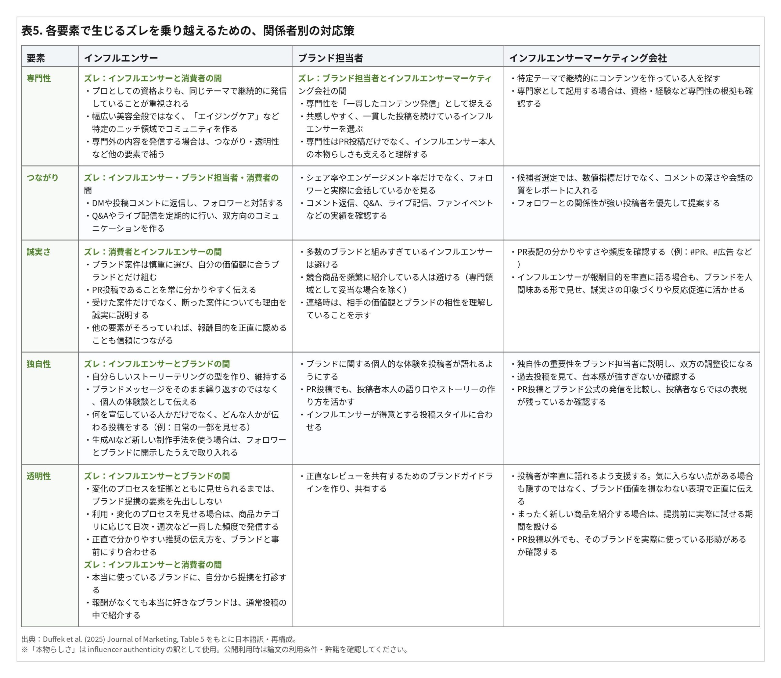 インフルエンサーの本物らしさを保つために、専門性、つながり、誠実さ、独自性、透明性の観点から関係者別の対応策を整理した表