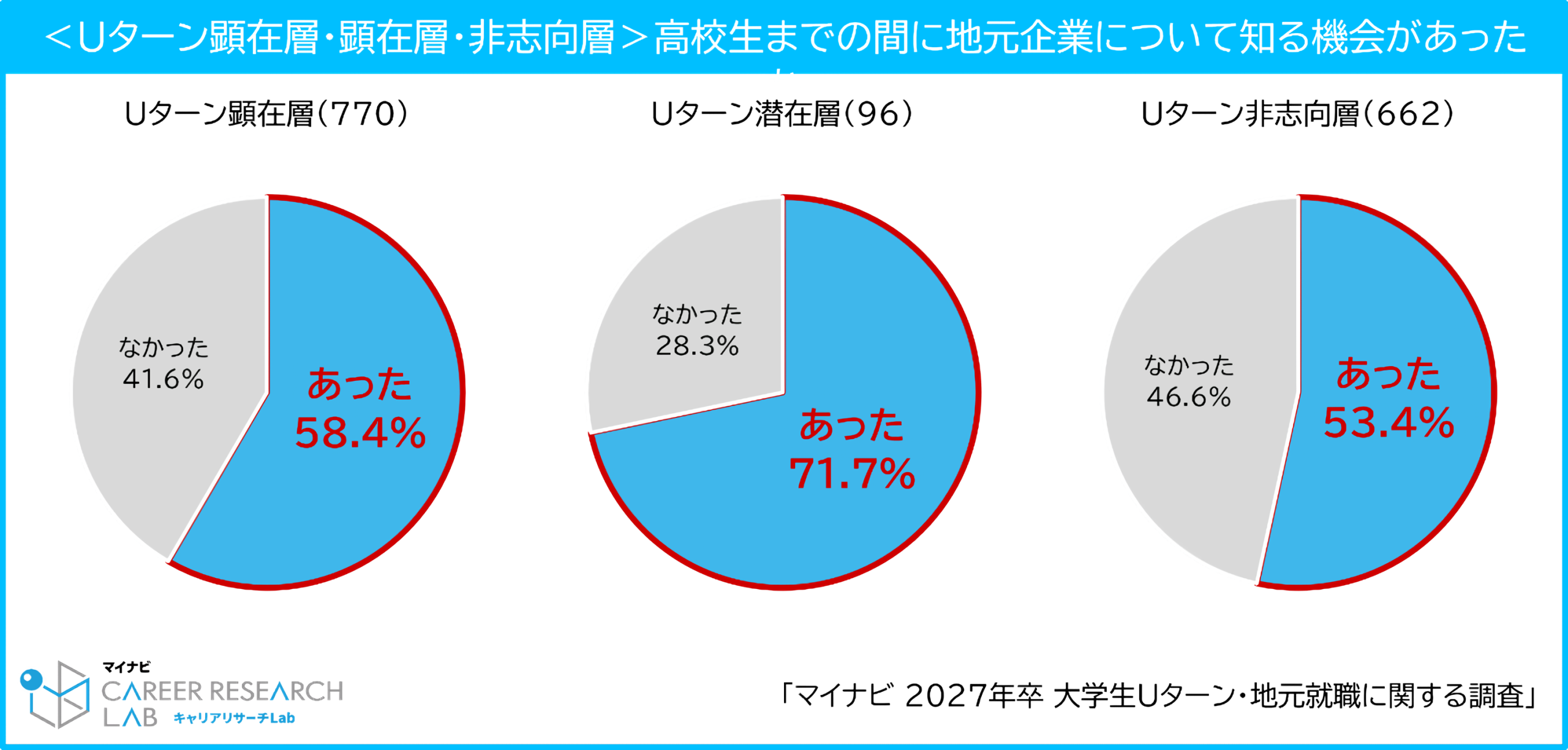 高校生までに地元企業を知る機会があった割合をUターン顕在層・潜在層・非志向層で比較した円グラフ