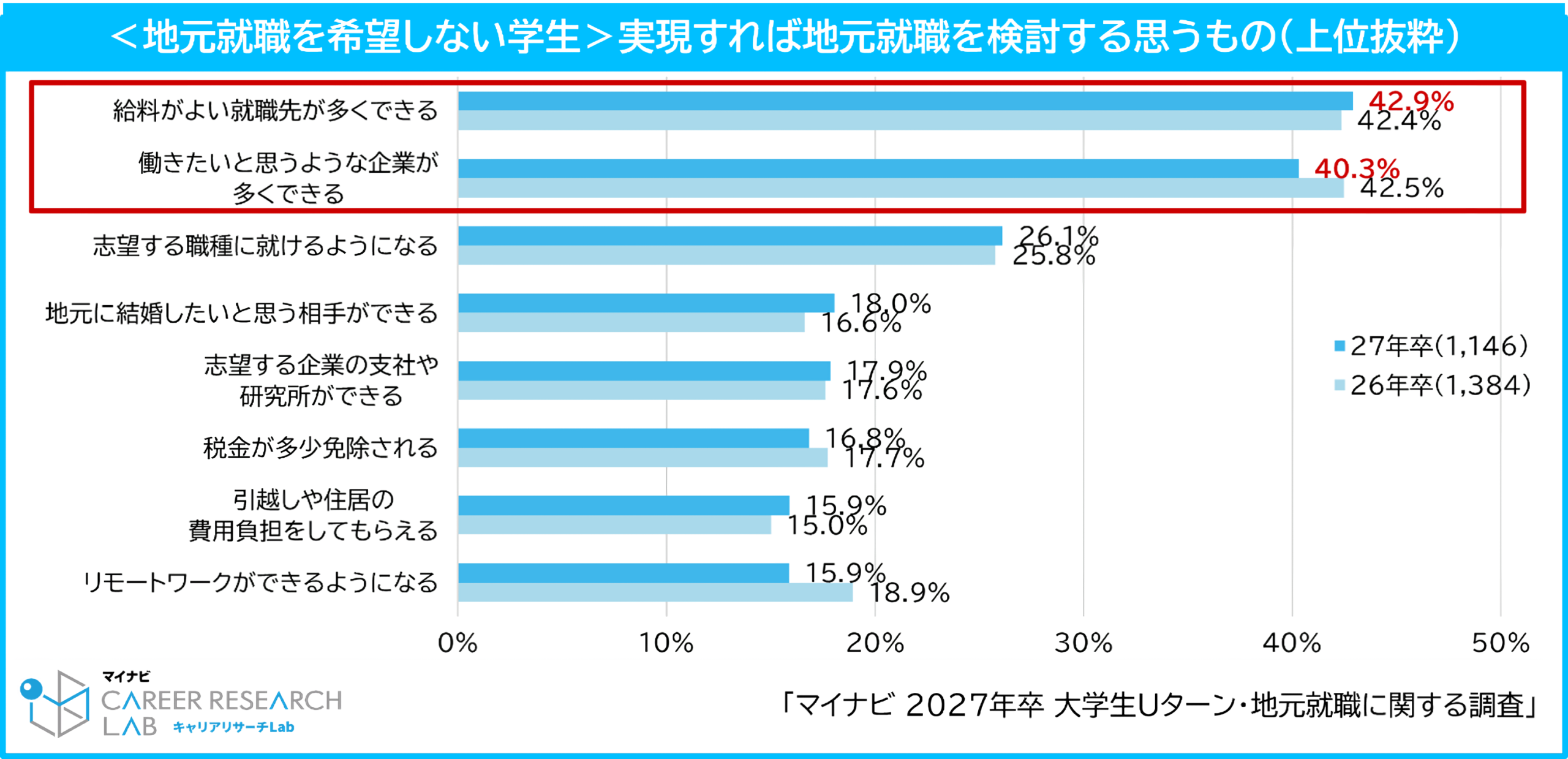 地元就職を希望しない学生が地元就職を検討する条件 給料がよい就職先や働きたい企業の多さを比較したグラフ