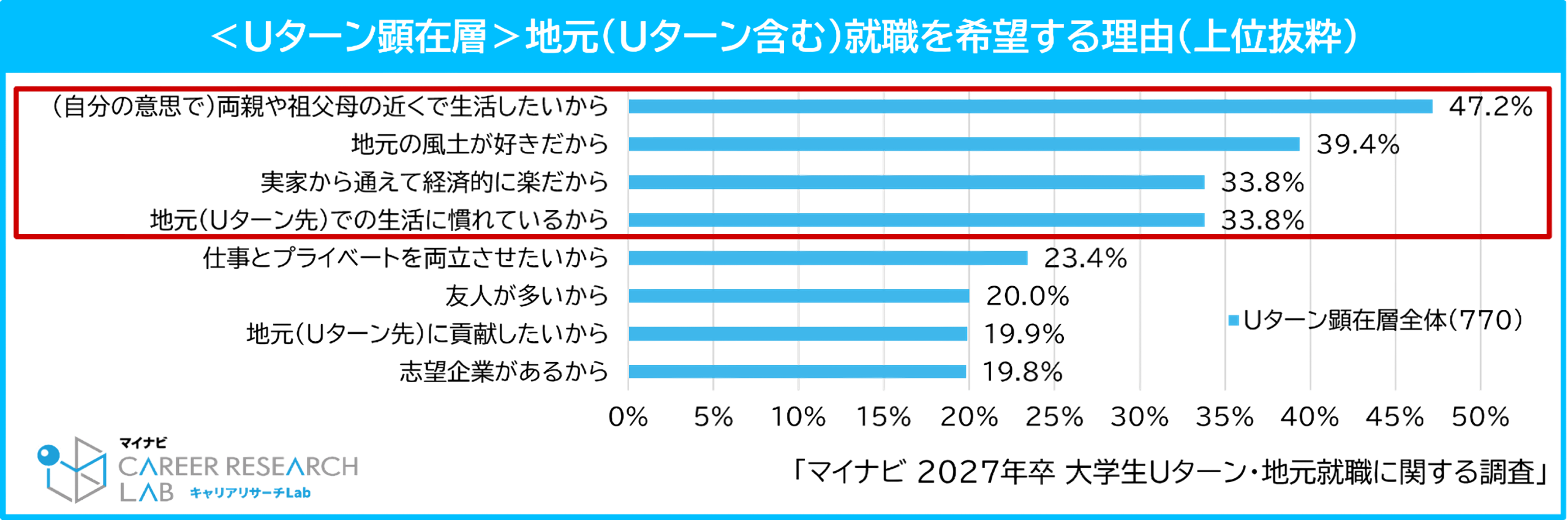 Uターン顕在層が地元就職を希望する理由 両親や祖父母の近くで生活したいなど上位理由の比較