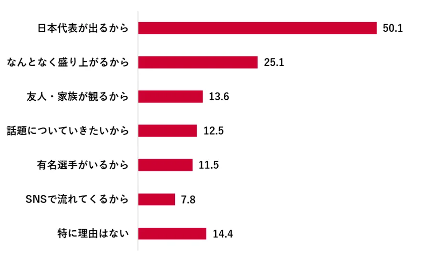 日本代表戦を視聴する理由に関するアンケート結果の棒グラフ。「『日本代表が出るから』が50.1%、『なんとなく盛り上がるから』が25.1%、『話題についていきたいから』が12.5%