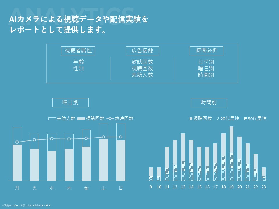 「ANALYTICS」と題したデータ分析レポートのイメージ図。「AIカメラによる視聴データや配信実績をレポートとして提供します。」という説明のもと、視聴者属性（年齢・性別）、広告接触（放映回数・視聴回数・来訪人数）、時間分析（日付別・曜日別・時間別）の3カテゴリが表で示されている。下部には曜日別（月〜日）の棒グラフと折れ線グラフ、時間別（9〜23時）の棒グラフが掲載されており、来訪人数・視聴回数・放映回数および20代・30代男性の時間帯別分布が可視化されている。