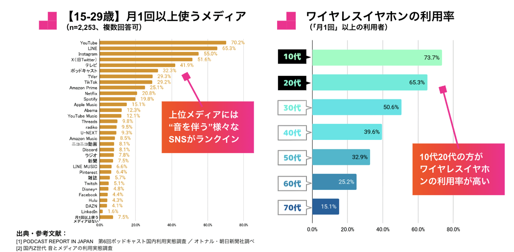 若年層のSNS利用とワイヤレスイヤホン利用率 音を伴うメディア接触の傾向を示すデータ