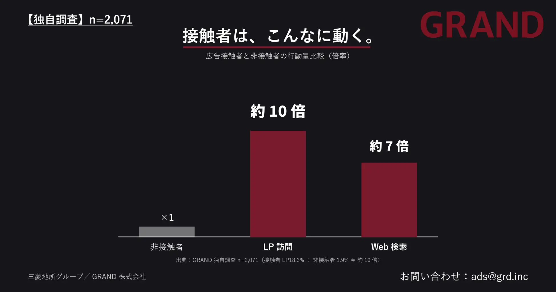 Web検索・LP訪問が最大10倍に!オフィスビル広告「GRAND」が明かす行動喚起の波及力