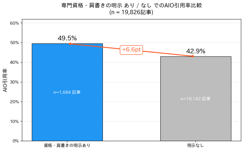 専門資格・肩書きの明示有無によるAIO引用率比較 明示あり49.5％、明示なし42.9％の調査結果