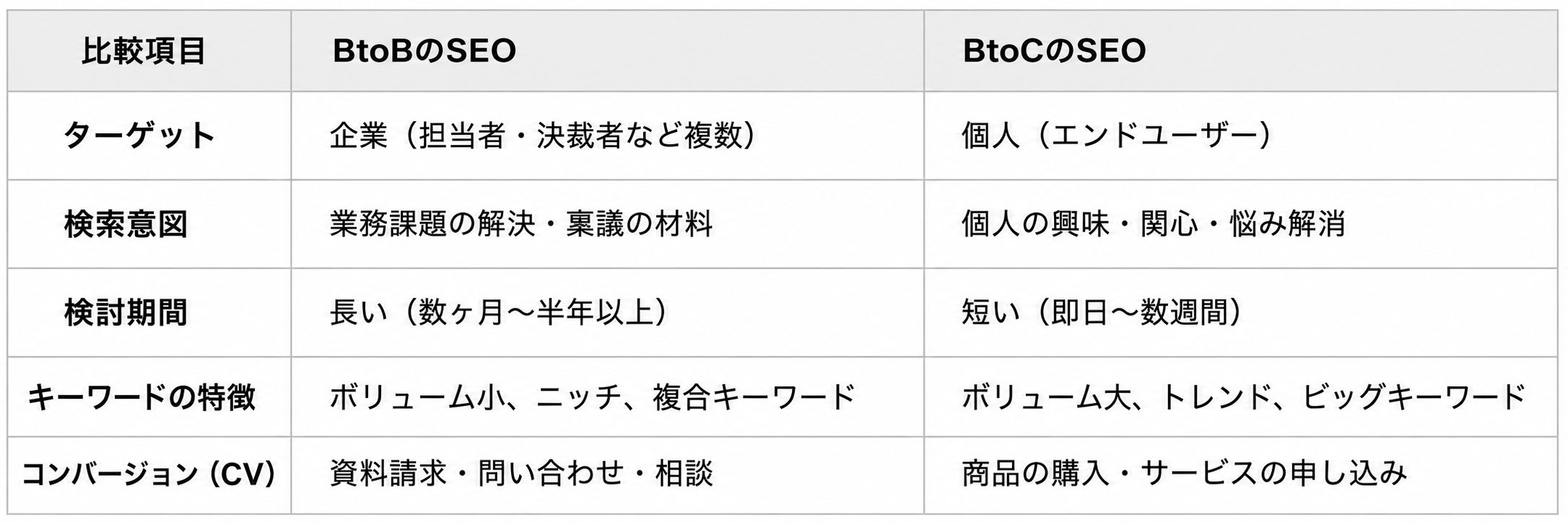 BtoB SEOとBtoC SEOの違い ターゲット・検索意図・検討期間・CV設計の比較表