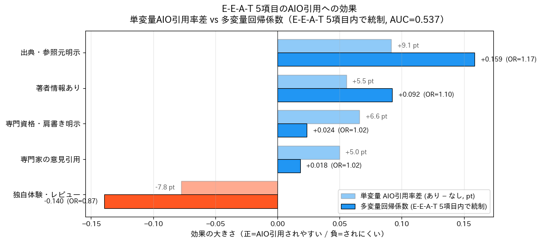 E-E-A-T関連5項目のAIO引用への影響 出典明示や著者情報が引用されやすさと関連する分析結果