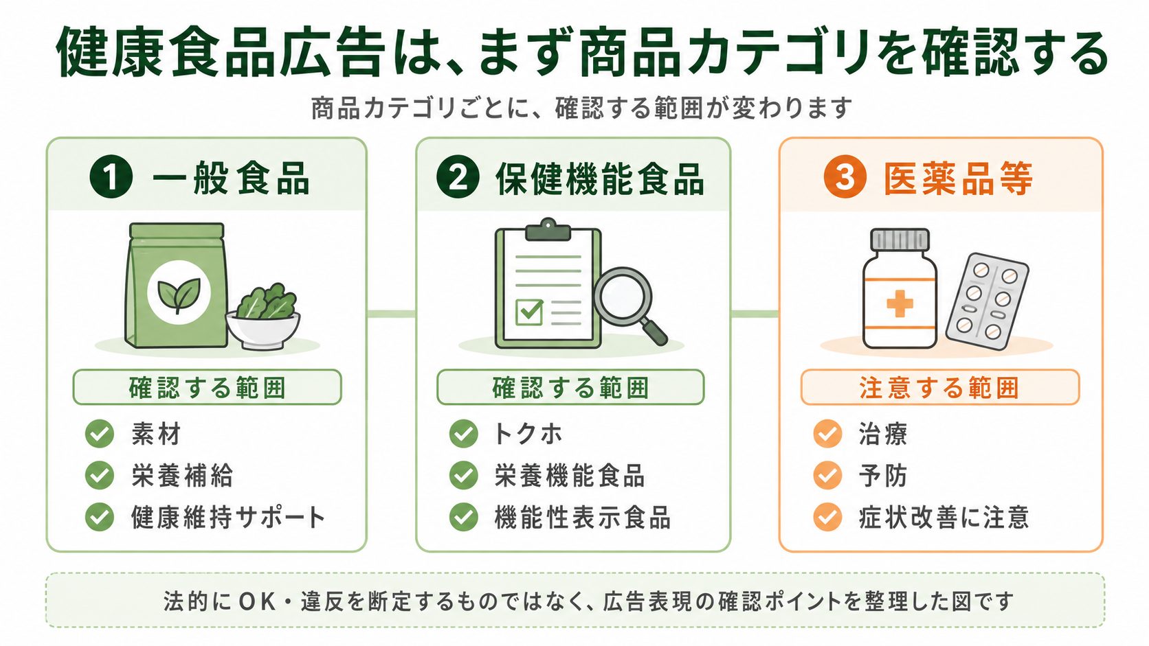 健康食品広告で一般食品・保健機能食品・医薬品等の違いを確認する図解