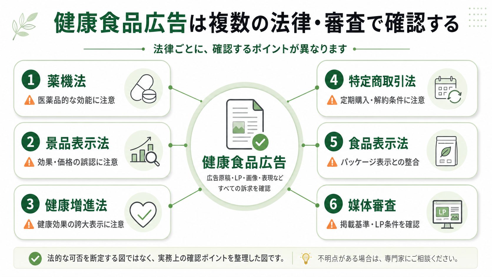 健康食品広告に関わる薬機法・景品表示法・健康増進法などを整理した図解