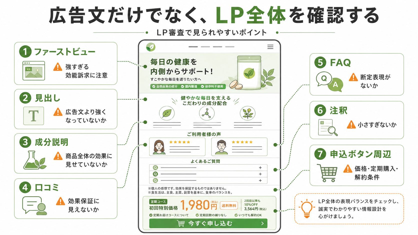 健康食品広告のLP審査で確認すべきファーストビュー・口コミ・FAQ・申込導線の図解