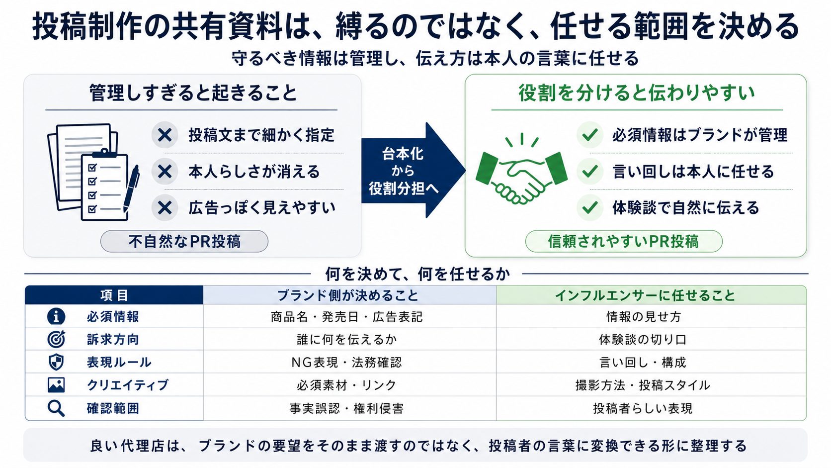 「投稿制作の共有資料は『縛る』のではなく『任せる範囲』を決める」説明画像