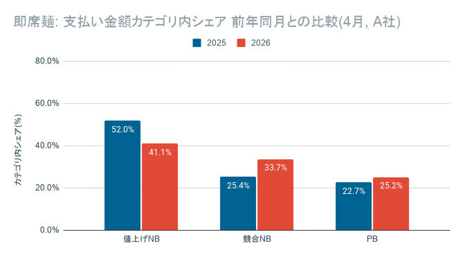 即席麺カテゴリの値上げ影響分析 値上げNBから競合NBやPBへの購買移行を示す比較グラフ