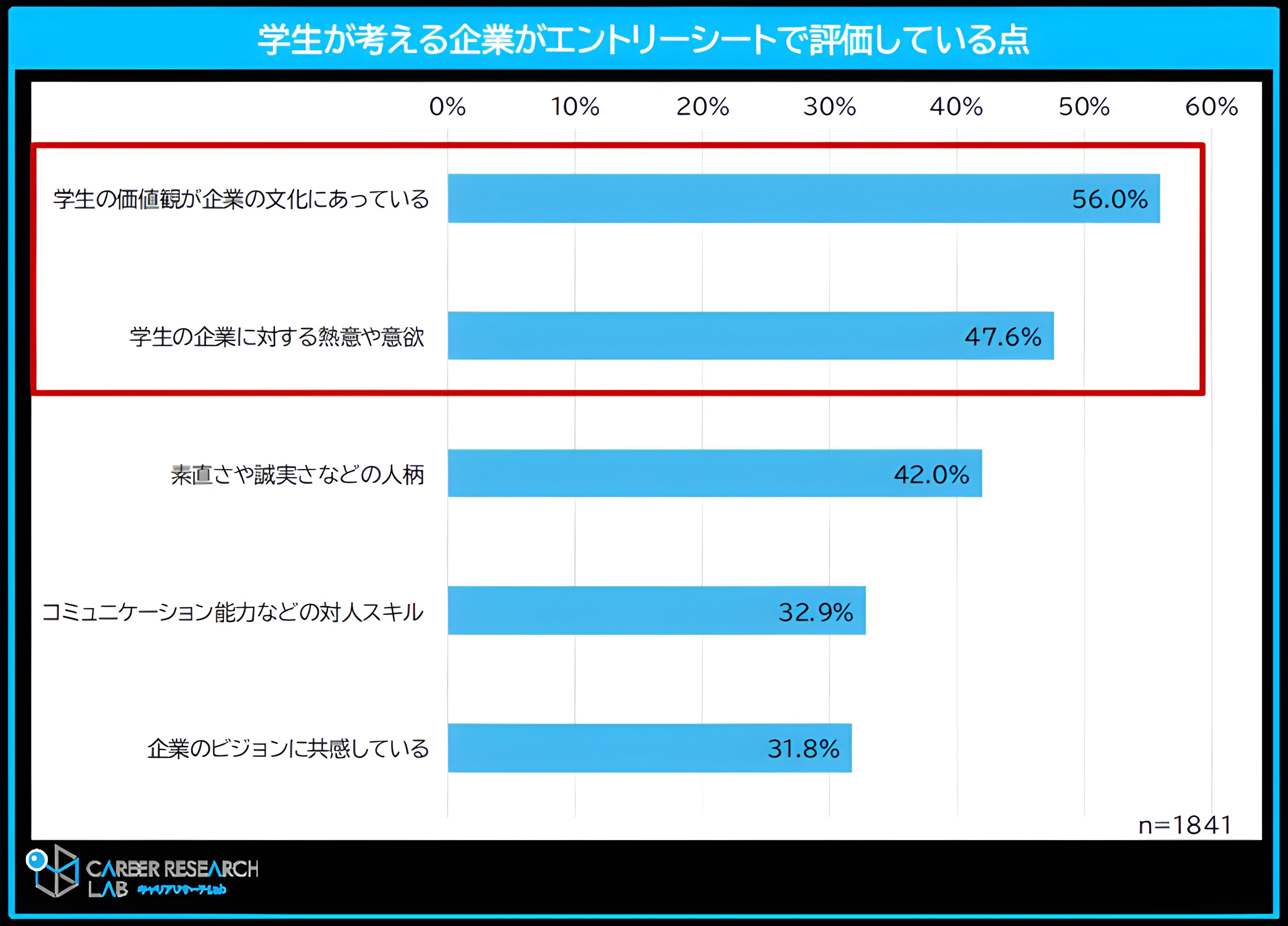 学生が考える企業のエントリーシート評価項目 価値観の一致や企業への熱意が上位の調査結果