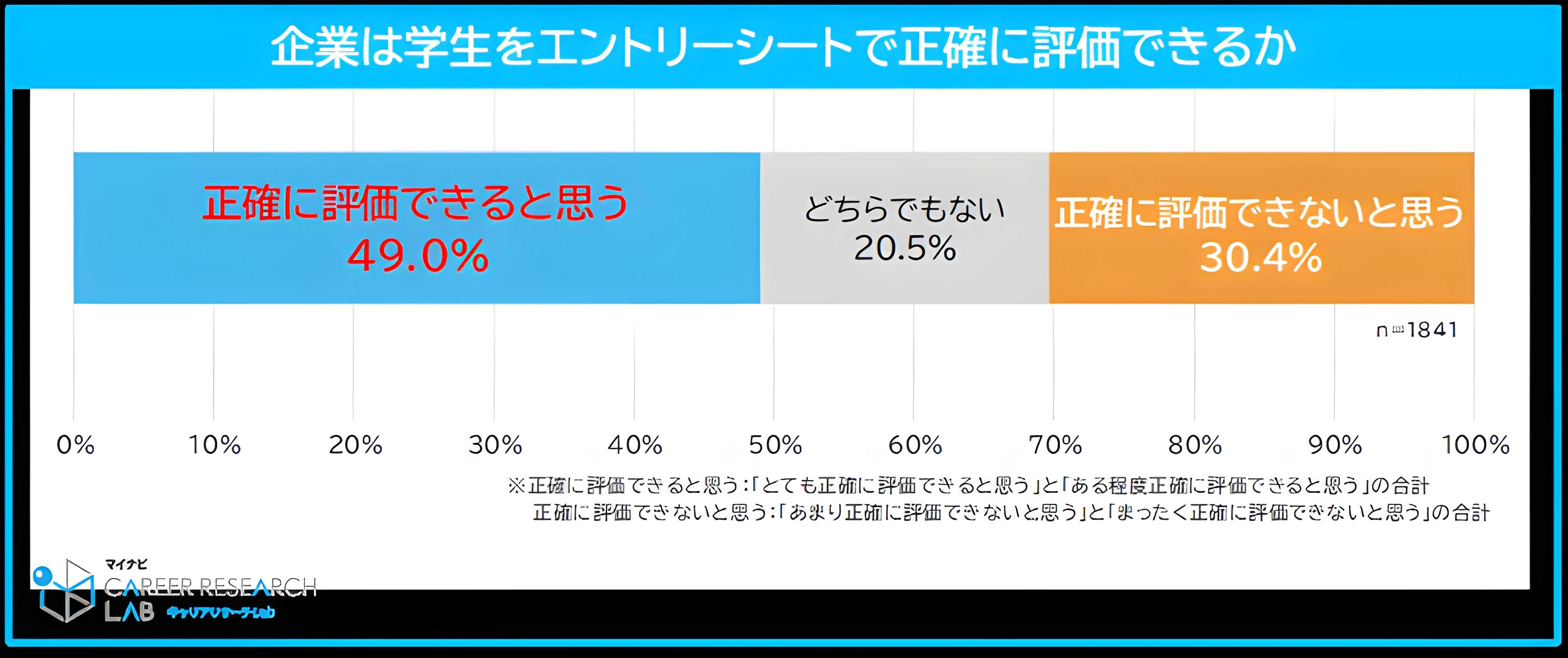 企業はエントリーシートで学生を正確に評価できるか 約半数が正確に評価できると回答した調査結果