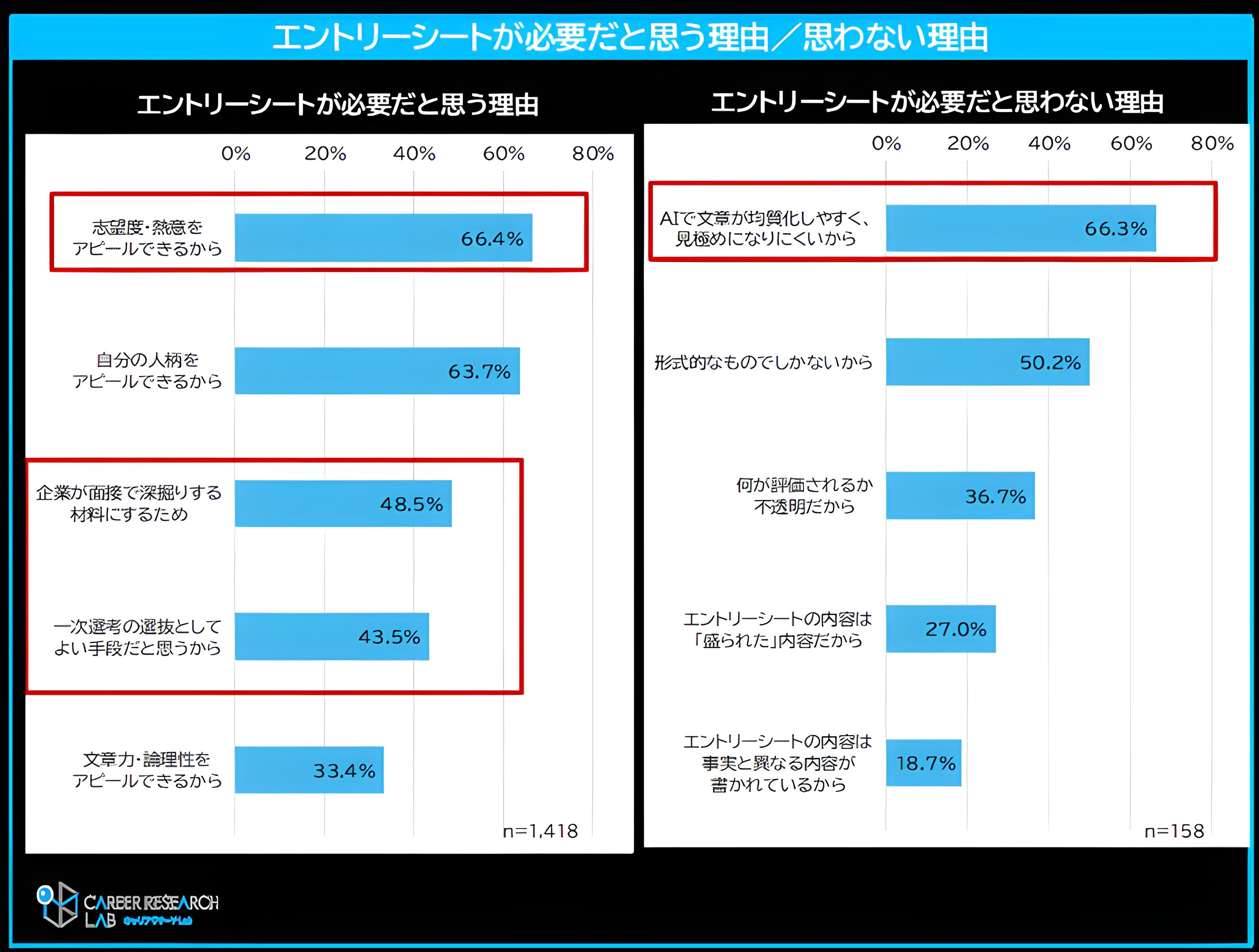 エントリーシートが必要だと思う理由と思わない理由 志望度のアピールとAIによる文章均質化への懸念