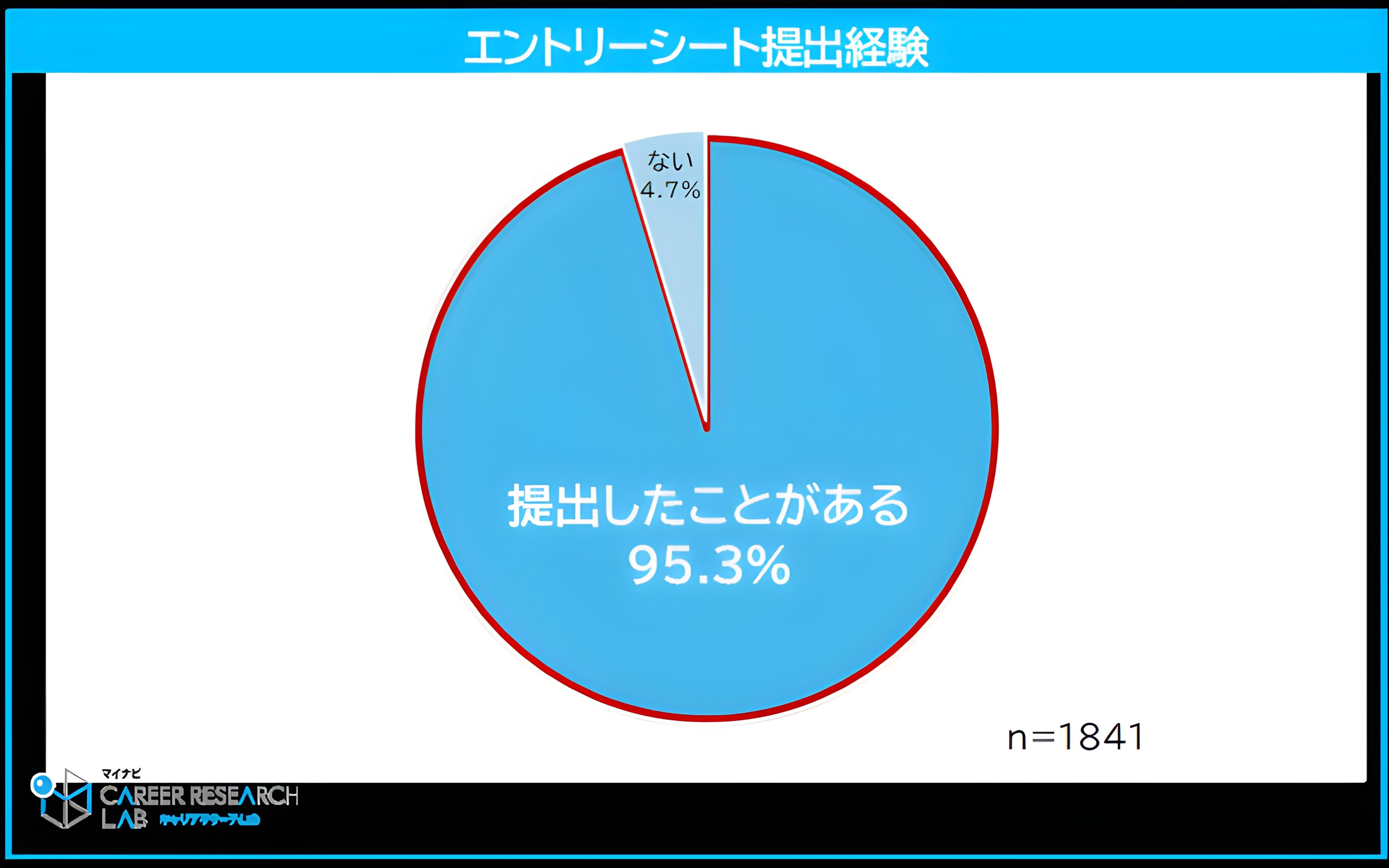 2027年卒大学生のエントリーシート提出経験 95.3%が提出したことがあると回答した調査結果