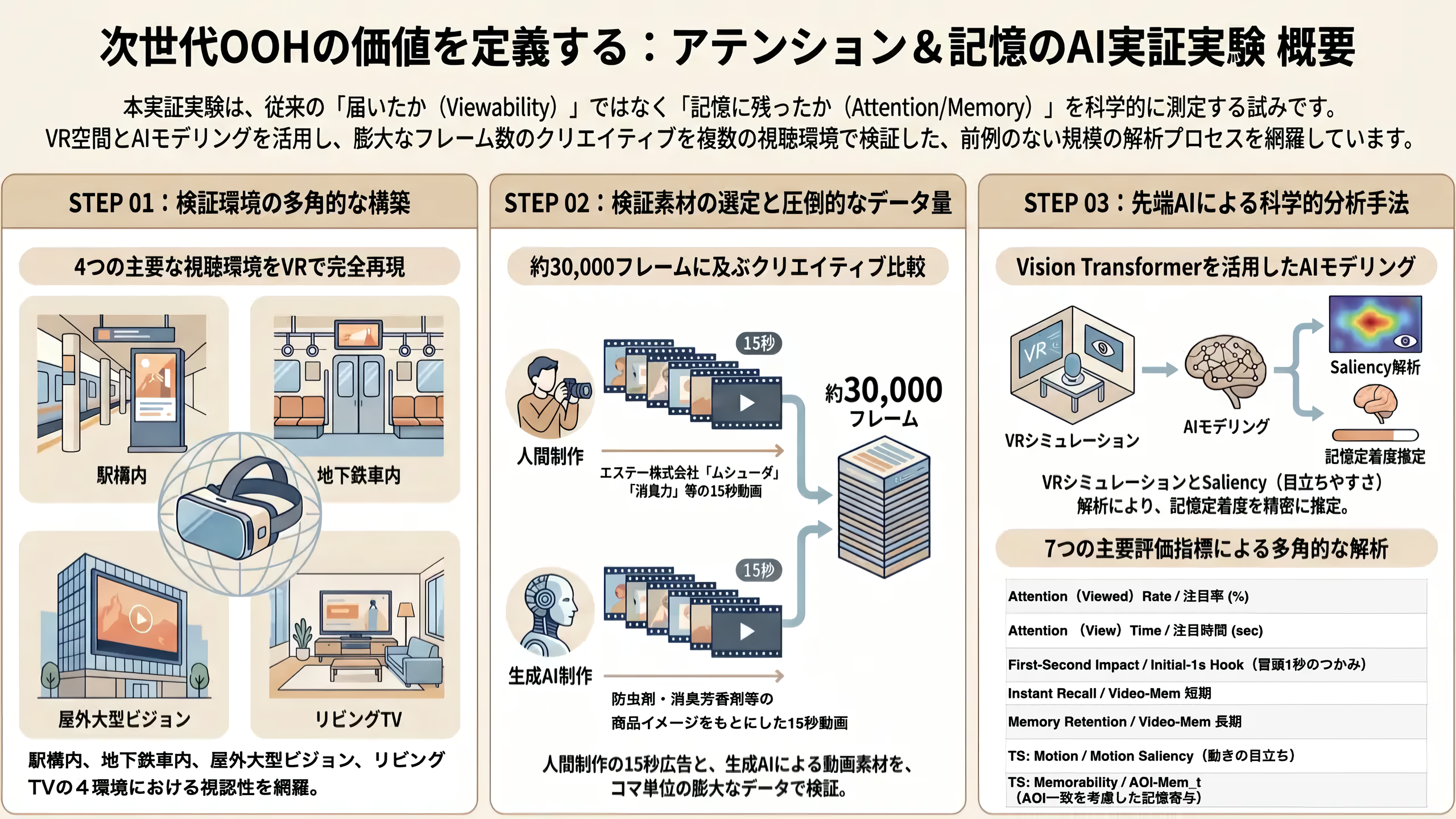 次世代OOHの価値を定義するアテンションと記憶のAI実証実験概要 VR環境と生成AI動画を用いた検証設計