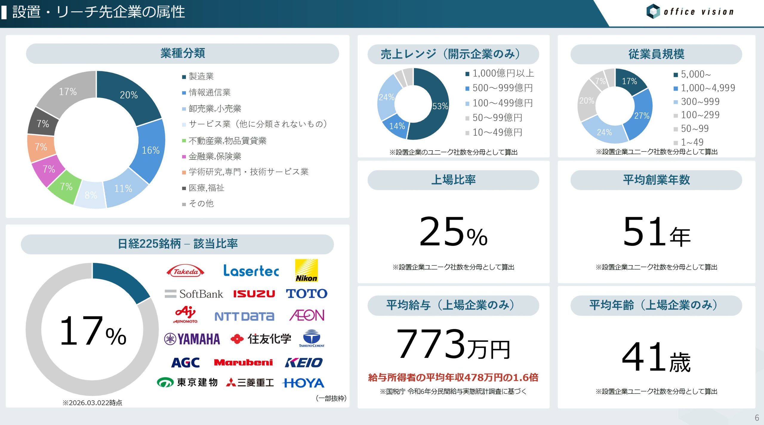 Office Visionの設置・リーチ先企業属性 業種分類 売上規模 従業員規模 上場比率 平均給与などのデータ