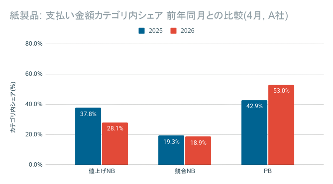 紙製品カテゴリの値上げ影響分析 PBの支出シェアが2026年4月に53%へ上昇した比較グラフ