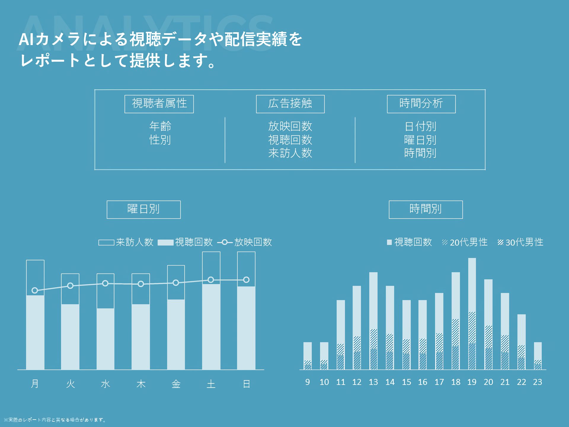 PASSIONのAIカメラ分析レポート 視聴者属性 広告接触 曜日別・時間別の配信実績を可視化