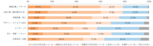 生成AI活用状況を工程別に示す調査結果。情報収集59.8%、企画立案60.2%