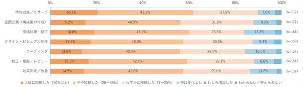 工程別の作業時間の変化を示す調査結果。全工程で短縮との回答が8割超