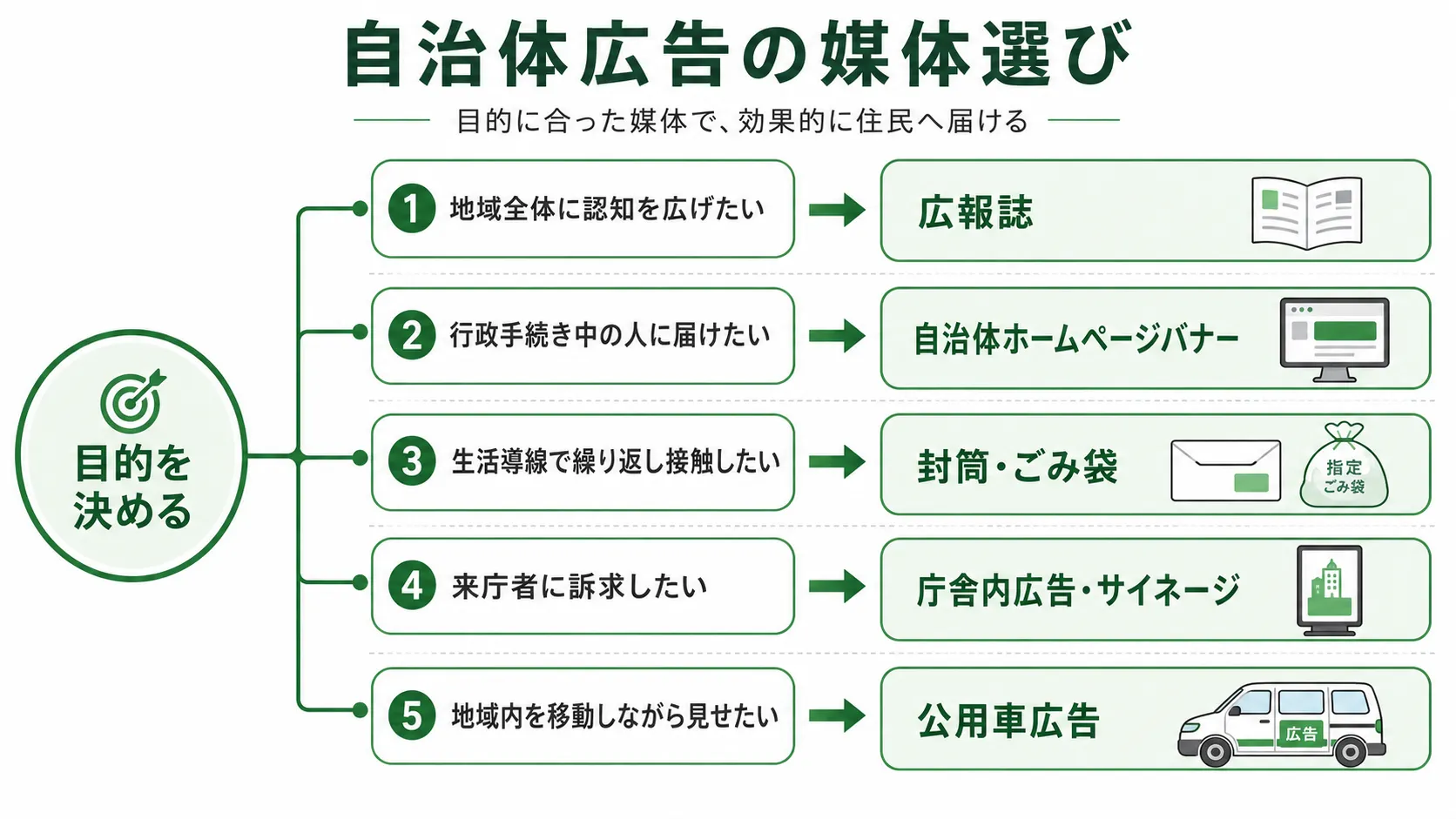 目的別に自治体広告の媒体を選ぶ判断フロー図