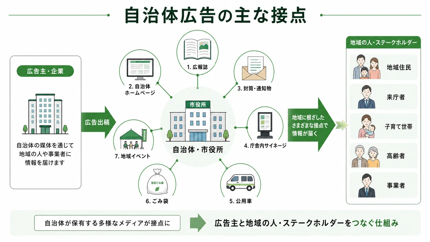 自治体広告の主な接点と仕組みを示した図
