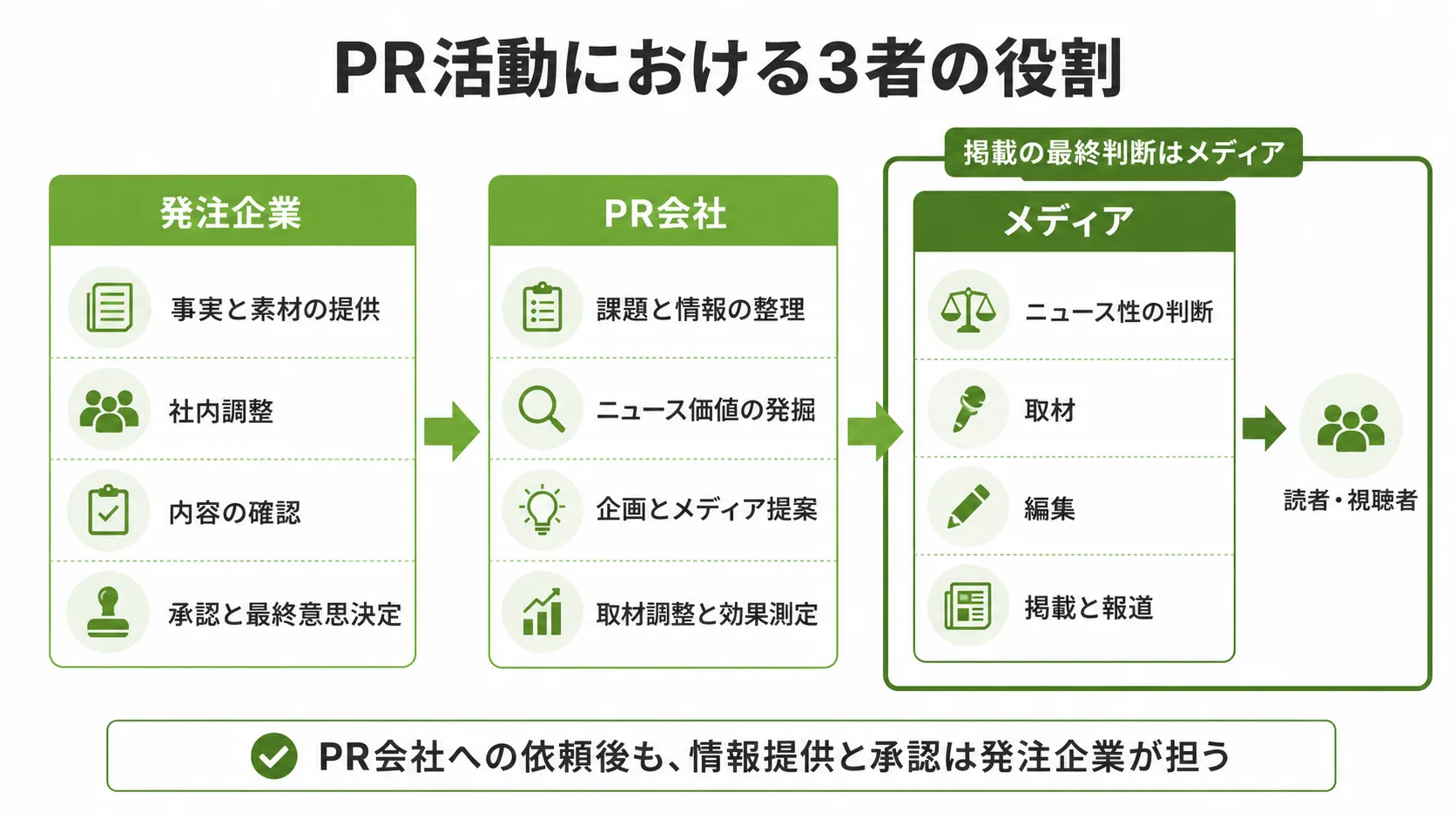 発注企業・PR会社・メディアの役割分担と掲載決定までの流れ