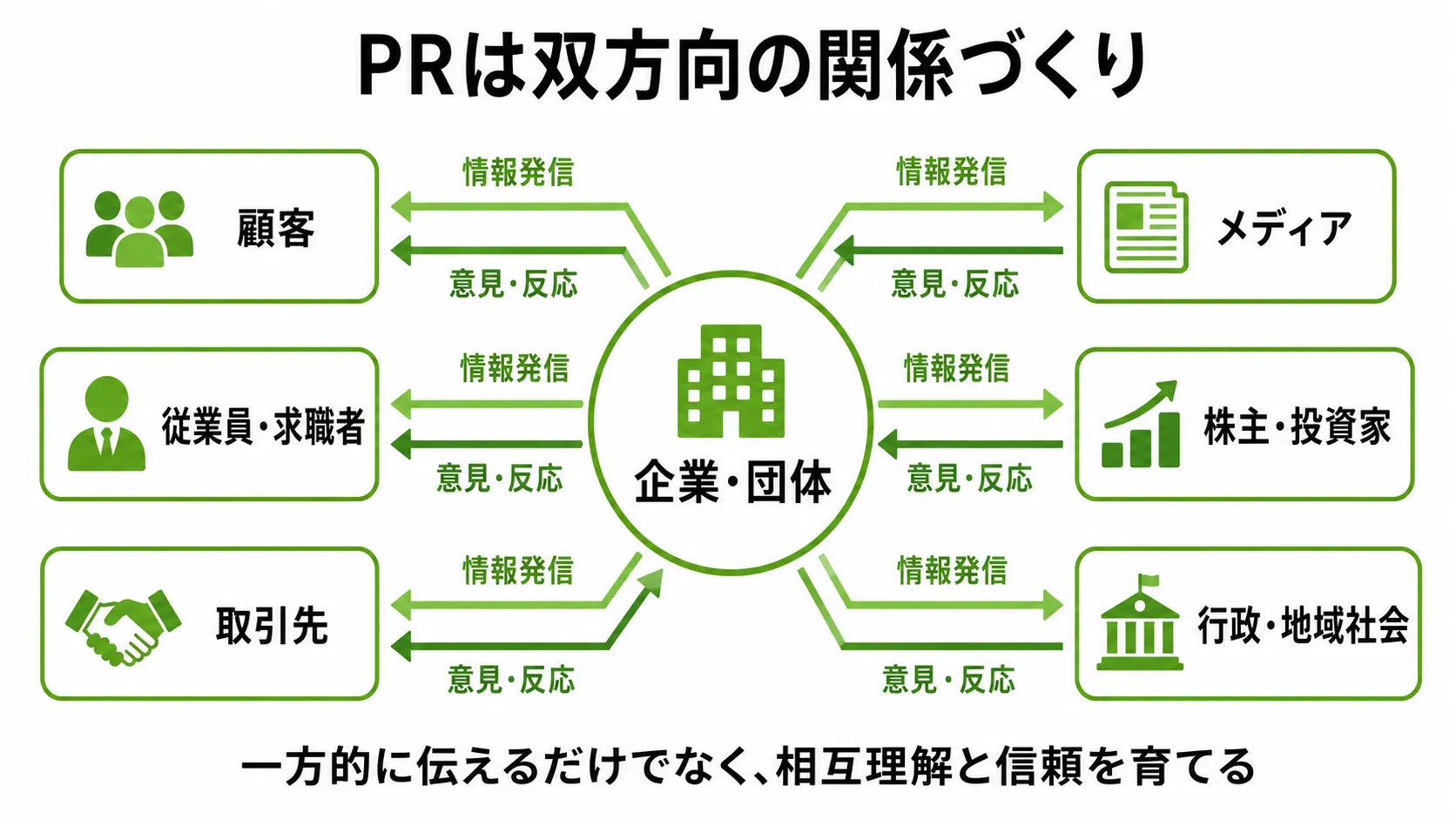 企業と顧客・メディア・従業員などのステークホルダーが双方向に関係を築くPRの仕組み