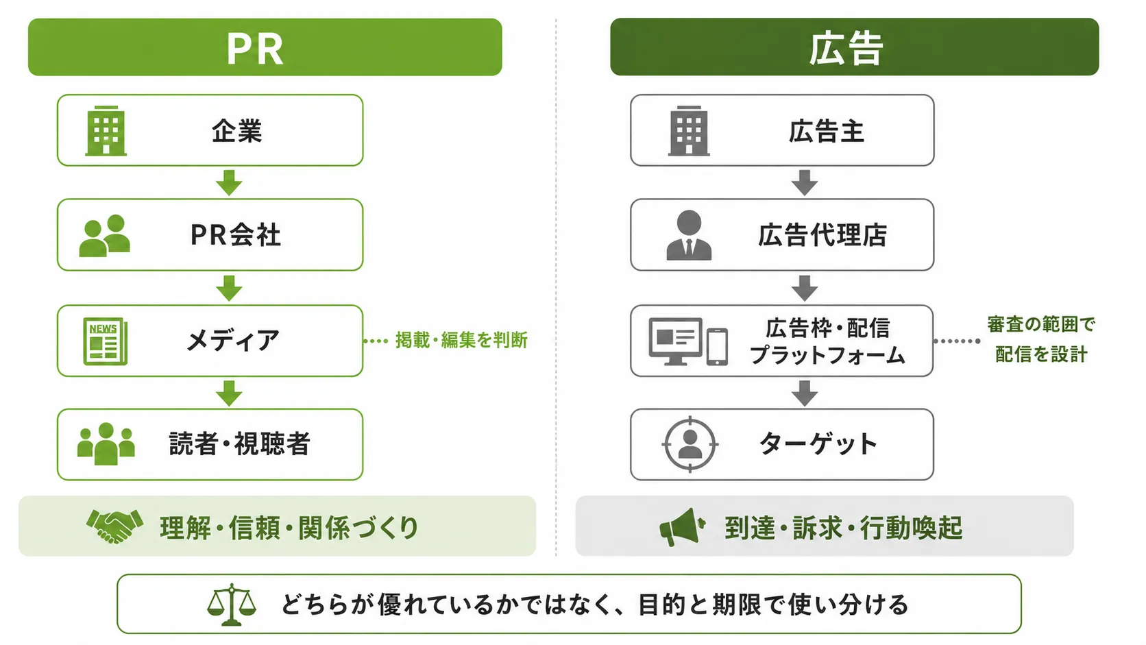 PR会社と広告代理店で情報の発信主体や掲載決定権が異なる仕組み