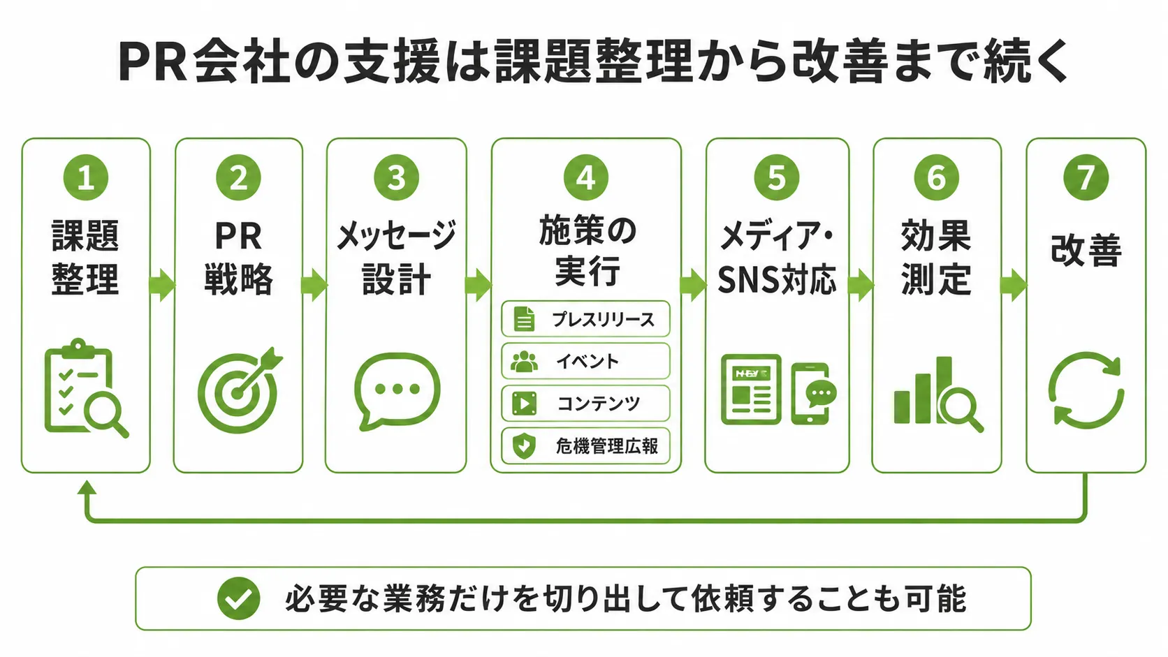 PR会社が課題整理から戦略・施策実行・効果測定・改善まで支援する流れ