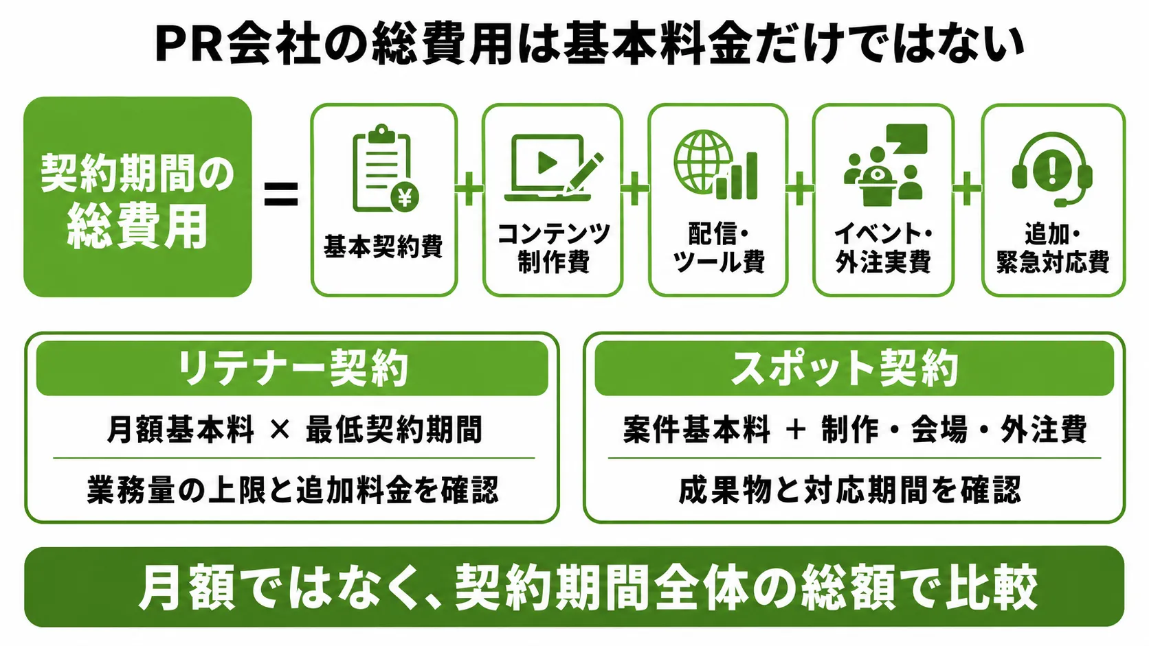 PR会社の基本契約費に制作費・配信費・外注費などが加わる総費用の構造