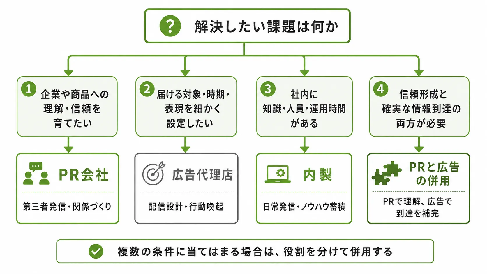 目的や社内体制からPR会社・広告代理店・内製・併用を選ぶ判断フロー