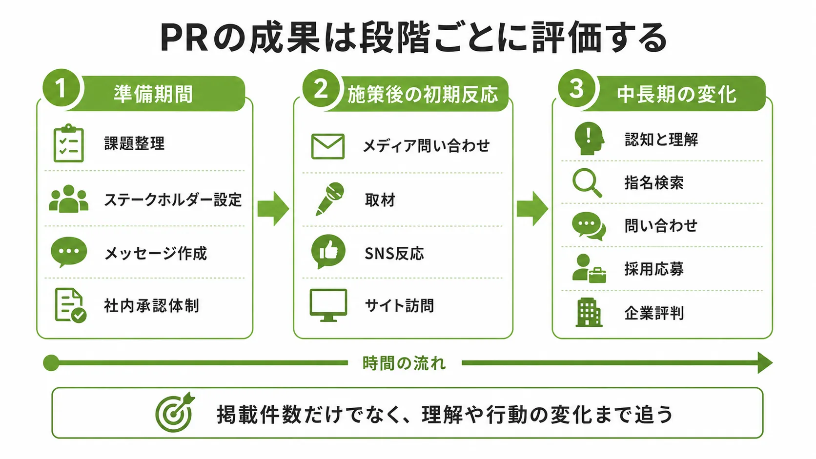 PR活動の準備期間から初期反応、中長期の認知・行動変化までの時間軸