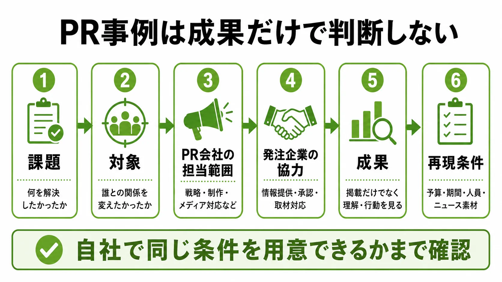 PR会社の事例を課題・対象・担当範囲・成果・再現条件で評価するフレーム