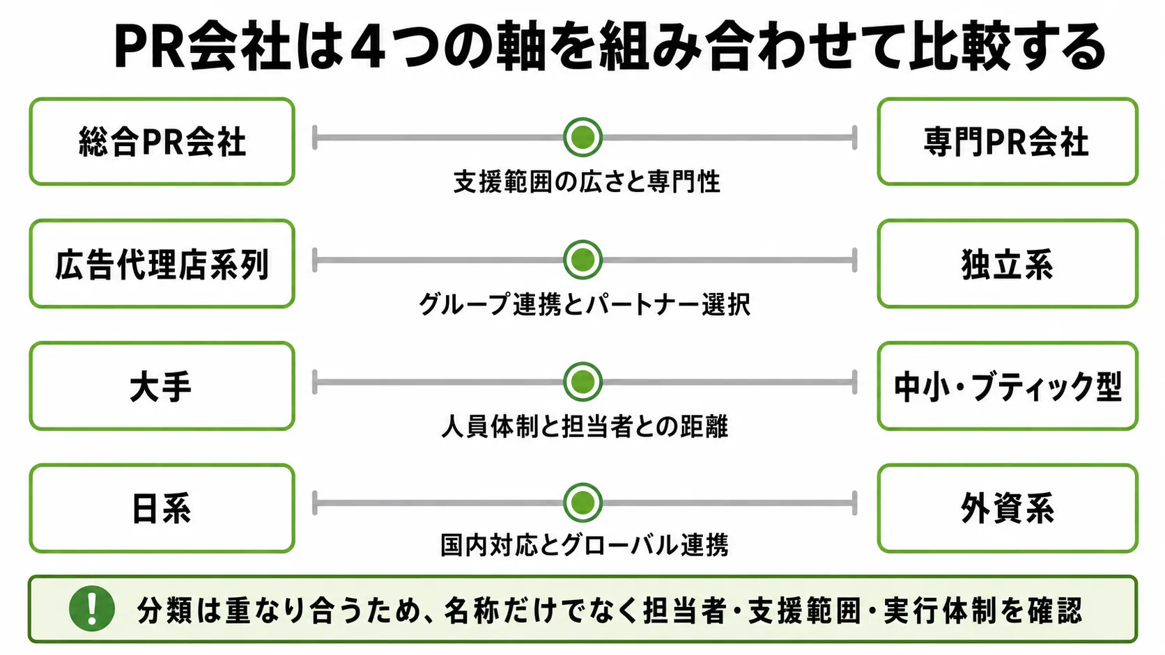 総合・専門、系列・独立、大手・ブティック、日系・外資系でPR会社を比較する4つの軸
