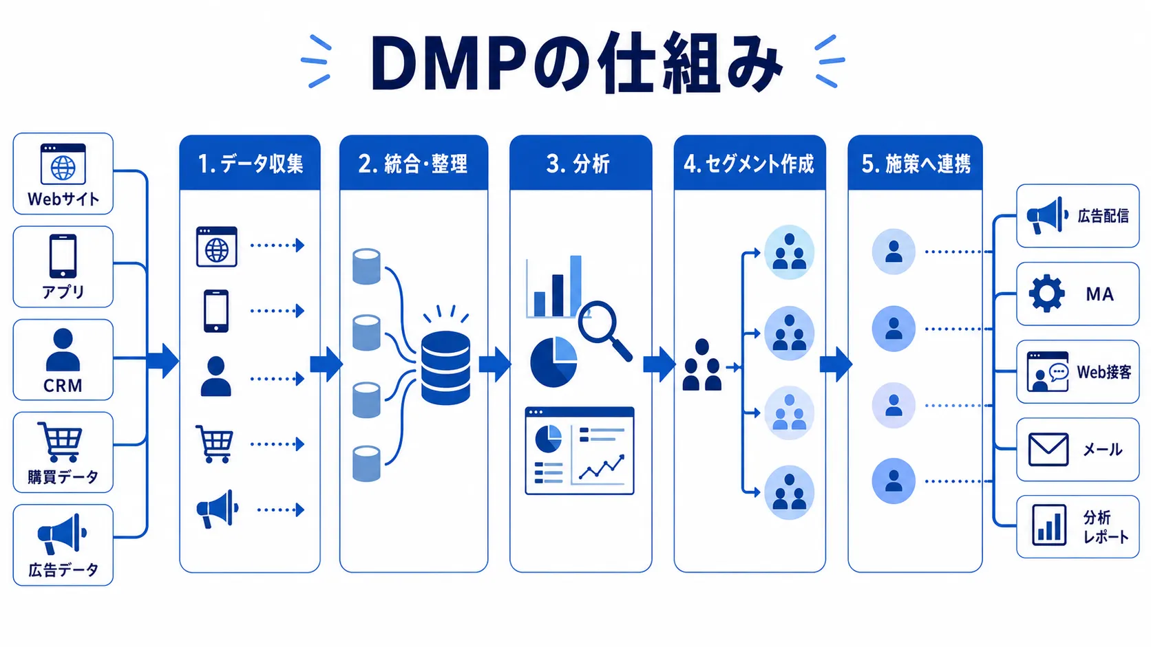 DMPがデータ収集から統合、分析、セグメント作成、施策連携まで行う流れ