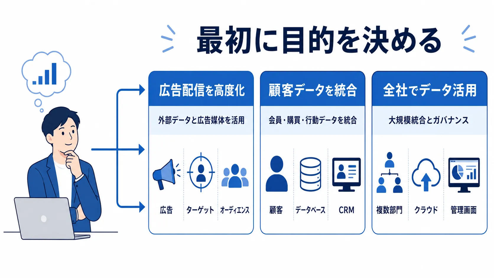 DMPを広告配信、自社データ統合、全社活用の3つの目的から選ぶ判断フロー