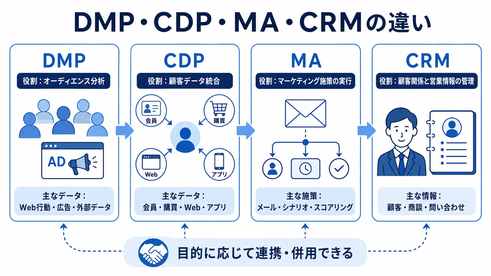 DMP、CDP、MA、CRMの役割とデータ活用の違いを示した関係図