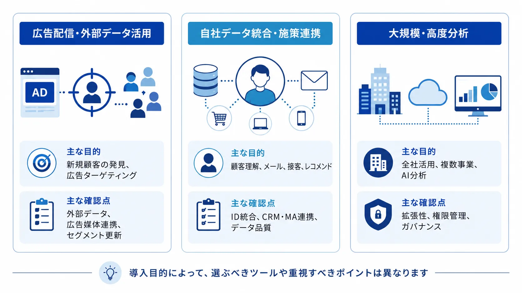 DMP関連ツールを広告配信、自社データ活用、大規模統合の3タイプに分類した図