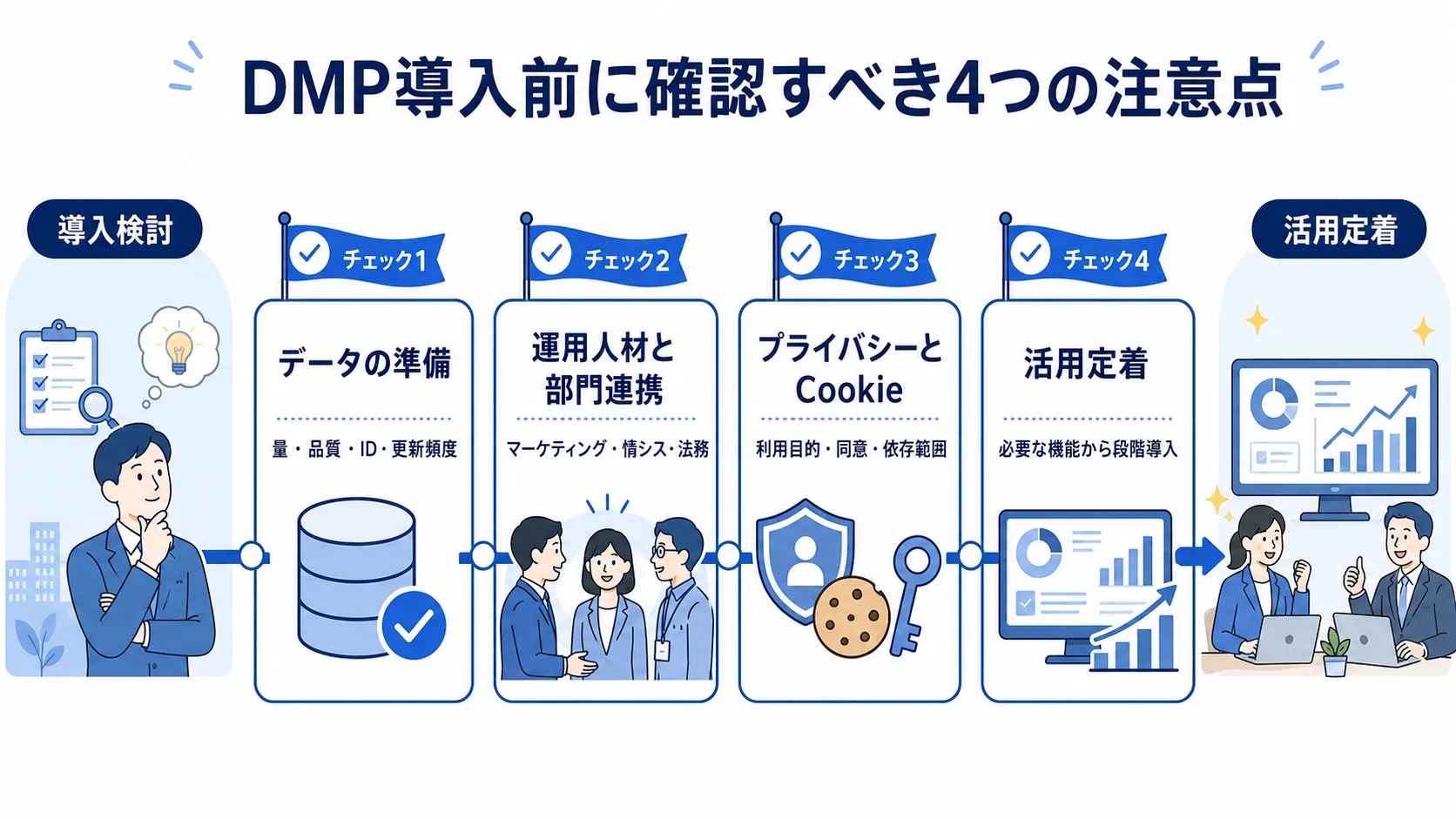 DMP導入前に確認するデータ、人材と部門連携、プライバシー、活用定着の4つの注意点